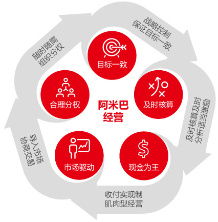 阿米巴經(jīng)營